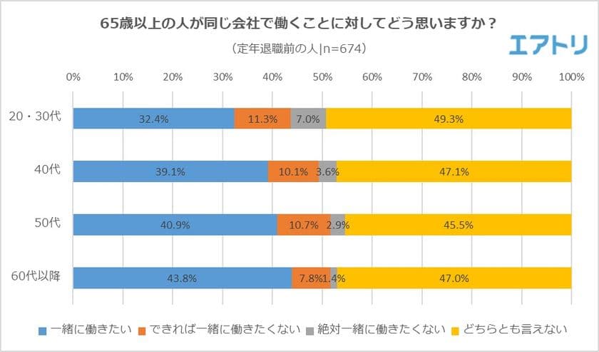 65歳以上の人と一緒に働くのは若年層ほど否定的な傾向。
“一緒に働きたいシニア芸能人”は博識の「タモリ」
 “いつまでも若いと思う芸能人”「明石家さんま」を抑えて
「加山雄三」がトップに
