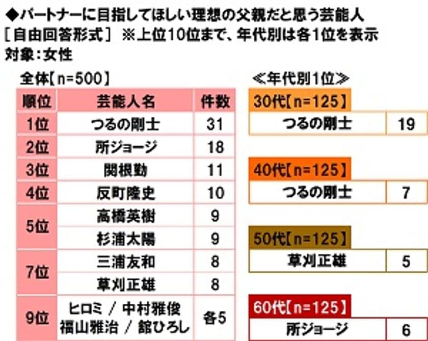 大和ネクスト銀行調べ　
ママがパパに目指してほしい！
理想の父親だと思う芸能人　
1位「つるの剛士さん」2位「所ジョージさん」