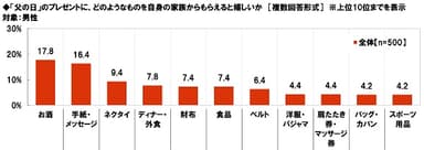 「父の日」のプレゼントに自身の家族からもらえると嬉しいもの