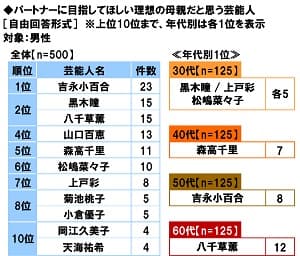 パートナーに目指してほしい理想の母親だと思う芸能人