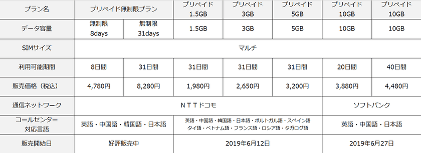 訪日外国人向けプリペイドSIMカード
「Wireless Prepaid SIM」のサービスプランを拡充