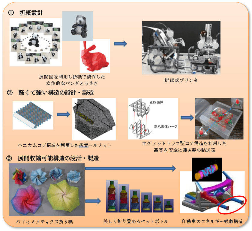 生田図書館Gallery ZERO特別展示　
「畳む文化が育む折紙工学
―困難を解決する、つくることで理解する科学観」
6月4日～7月3日、生田キャンパスにて開催中