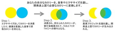 カロリーオフセットプログラム