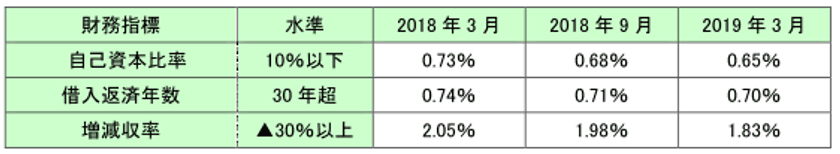 倒産リスクを判別する格付ロジックを改定　
定性項目の評価にAIを導入し、
ビッグデータの分析をさらに多面化！