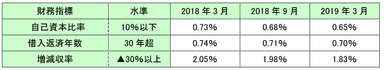財務指標