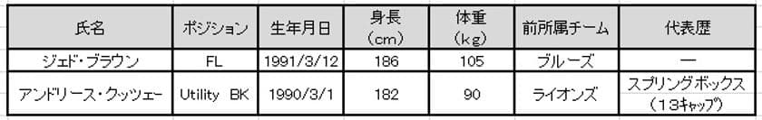 近鉄ライナーズ新加入選手（追加）について