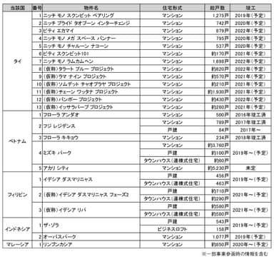 阪急阪神不動産の海外事業