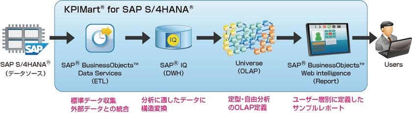 ＪＦＥシステムズ、経営分析テンプレート「KPIMart(R)」の
SAP S／4HANA(R)に対応した最新版をリリース