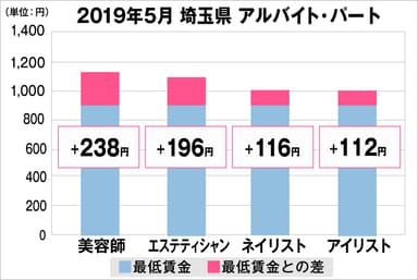 埼玉県の美容業界における採用時給料に関する調査結果（アルバイト・パート）2019年5月美プロ調べ