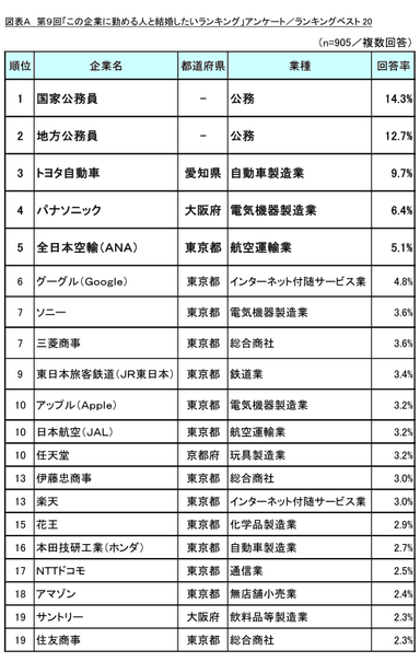 図表A ランキングベスト20