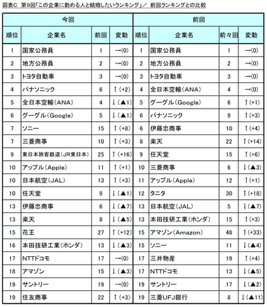 図表C 前回ランキングとの比較