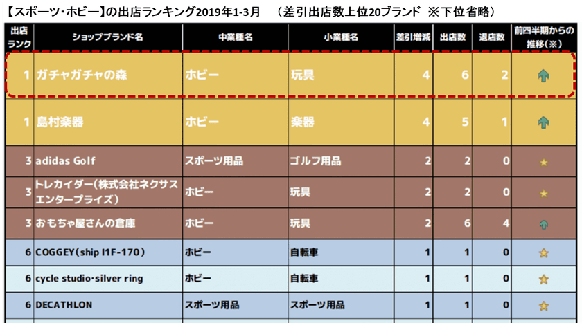 業界動向が浮き彫りに！「業種別出店・退店ランキング」　
出店ランキングには市場拡大中のカプセルトイ業界が！