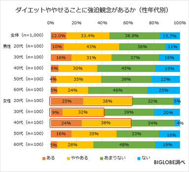 ダイエットややせることに強迫観念があるか(性年代別)