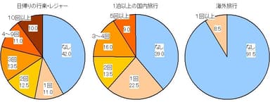 図3 行楽・レジャー回数