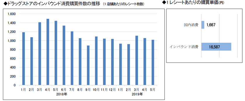 〈ドラッグストア2019年5月のインバウンド消費調査〉
ベルばらの「オスカル 密着マスク」が初ランクイン　
～購買件数は減少するも、一人あたりの単価はアップ～