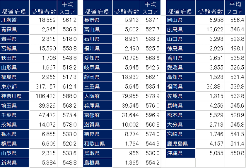 2018年度TOEIC(R) Listening & Reading公開テスト
 全都道府県の平均点を発表