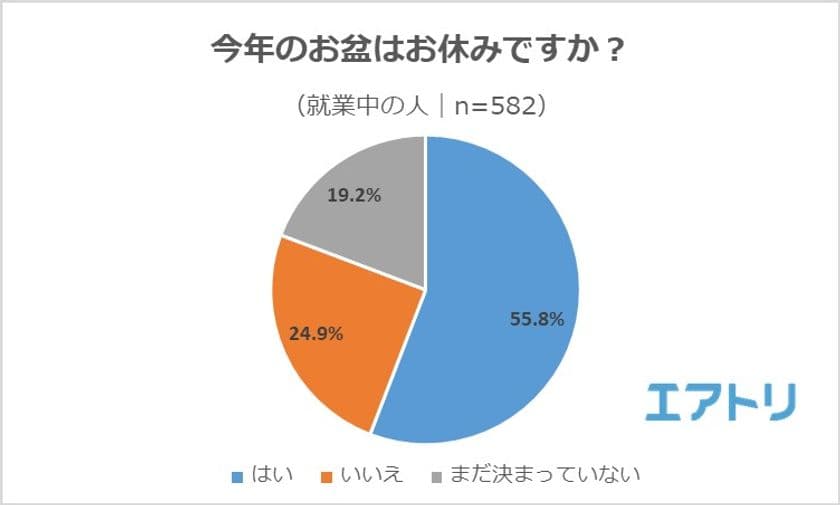 お盆休みの人の約3割が「9連休」！ 
夏休みの過ごし方、1位は「海外旅行」の一方で、
お盆休みの人は「自宅でゆっくり休む、たくさん寝る」が1位に