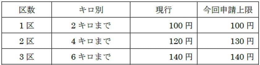 消費税率・地方消費税率の引き上げに伴う
鉄道旅客運賃の改定申請を行いました
