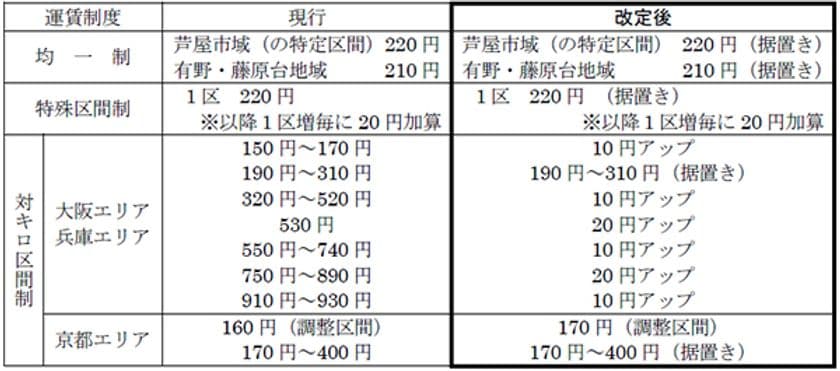 消費税率引上げに伴う一般路線バス（乗合バス）の
上限運賃改定の申請について