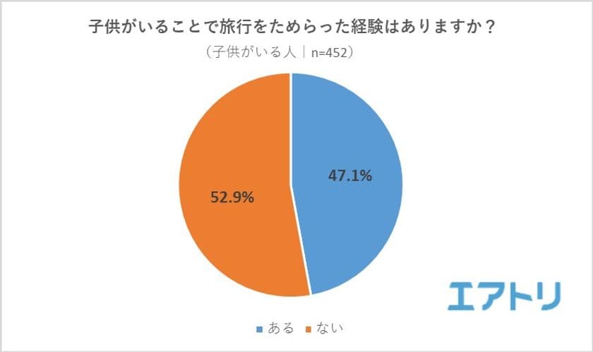子持ちの47%が「子供がいることで旅行をためらった」経験あり
不安要素の1位はダントツで「飛行機」！
知られていない飛行機サービス、1位は「授乳カーテン付き座席」