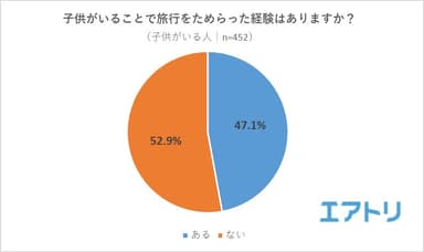 【図1】子供がいることで旅行をためらった経験はありますか？