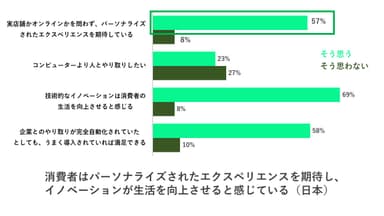 消費者のデジタル体験に関する調査2