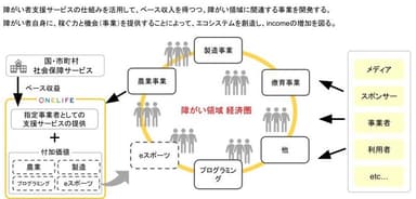 新しい障がい者支援サービスのカタチ