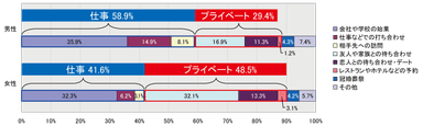 図1：男女別 人生最大の遅刻は何の約束をしていたか割合