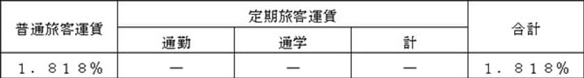 消費税率・地方消費税率の引き上げに伴う
ケーブル旅客運賃の改定申請を行いました