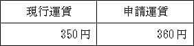 普通旅客運賃表（大人）