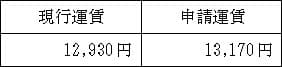 定期旅客運賃（通勤大人１ヶ月）
