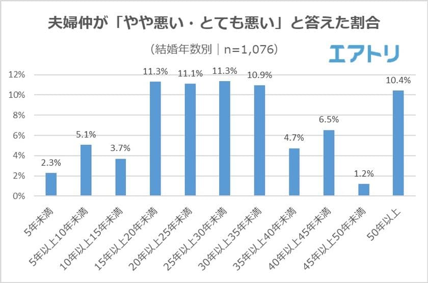 夫婦関係の山場は結婚「15～35年」と「50年後」!?
「退職後の方が仲良し」と回答する男性が多かった一方で、
女性は「退職前の方が仲良し」が多数派に。