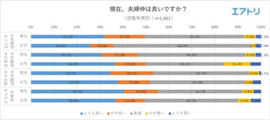 【図3】（退職有無別）現在夫婦仲は良いですか？