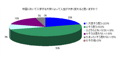 調査1：中国において入学する大学によって人生が大きく変わると思いますか？