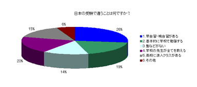 調査2：日本の受験で違うことは何ですか？