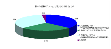 調査3：日本の受験で「いいな」と感じることは何ですか？