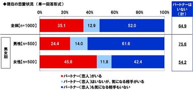 現在の恋愛状況