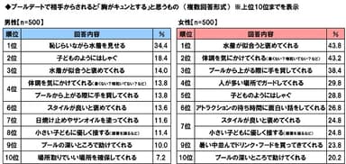 プールデートで相手からされると「胸がキュンとする」と思うもの（男女別）