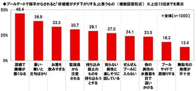 プールデートで相手からされると「好感度がダダ下がりする」と思うもの
