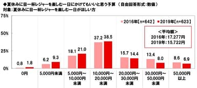 夏休みに目一杯レジャーを楽しむ一日にかけてもいいと思う予算