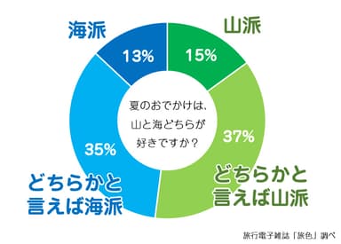「旅色」夏の旅行志向に関する調査結果　海？山？
