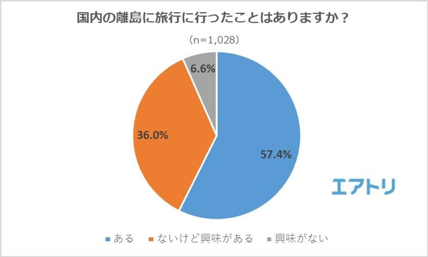 エアトリ会員が選ぶ「行ってよかった離島」ランキング
「屋久島」を抑えて、「波照間島」が1位に！
TOP５に沖縄県の離島が4島ランクイン！