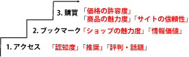 購買時に重視しているサイトの要素