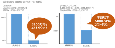 ■5&#44;000万円のコスト削減