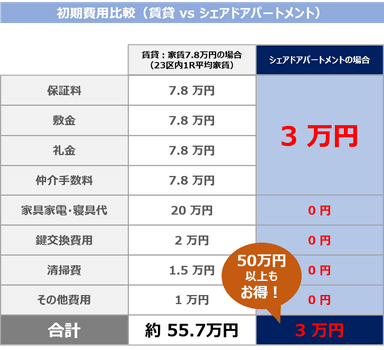 ■初期コスト比較