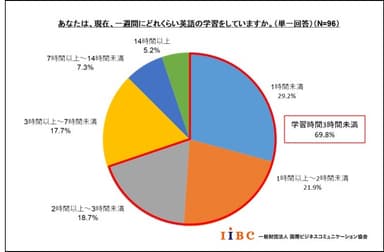 「あなたは、現在、一週間にどれくらい学習していますか。」