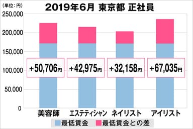 東京都の美容業界における採用時給料に関する調査結果（正社員）2019年6月美プロ調べ