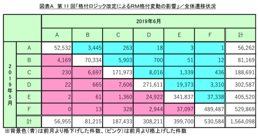 第11回「格付ロジック改定によるRM格付変動の影響」調査
　AI技術の導入で倒産判別精度がさらに向上！