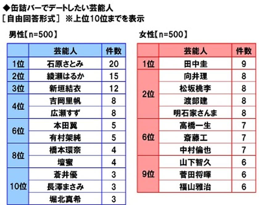 マルハニチロ調べ　
缶詰バーでデートしたい芸能人　
男性人気1位「石原さとみさん」、
女性人気1位「田中圭さん」