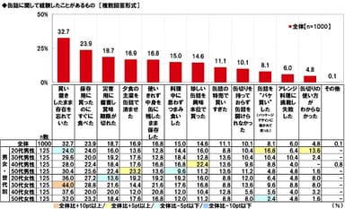 缶詰に関して経験したことがあるもの